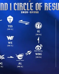 开云登录入口地址-今日数据：第二赛段登峰组各队形成胜负闭环，仅WE未尝一胜