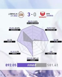 开云电子-RNG/BTR第三局数据对比：樱花马超爆炸数据带飞全场